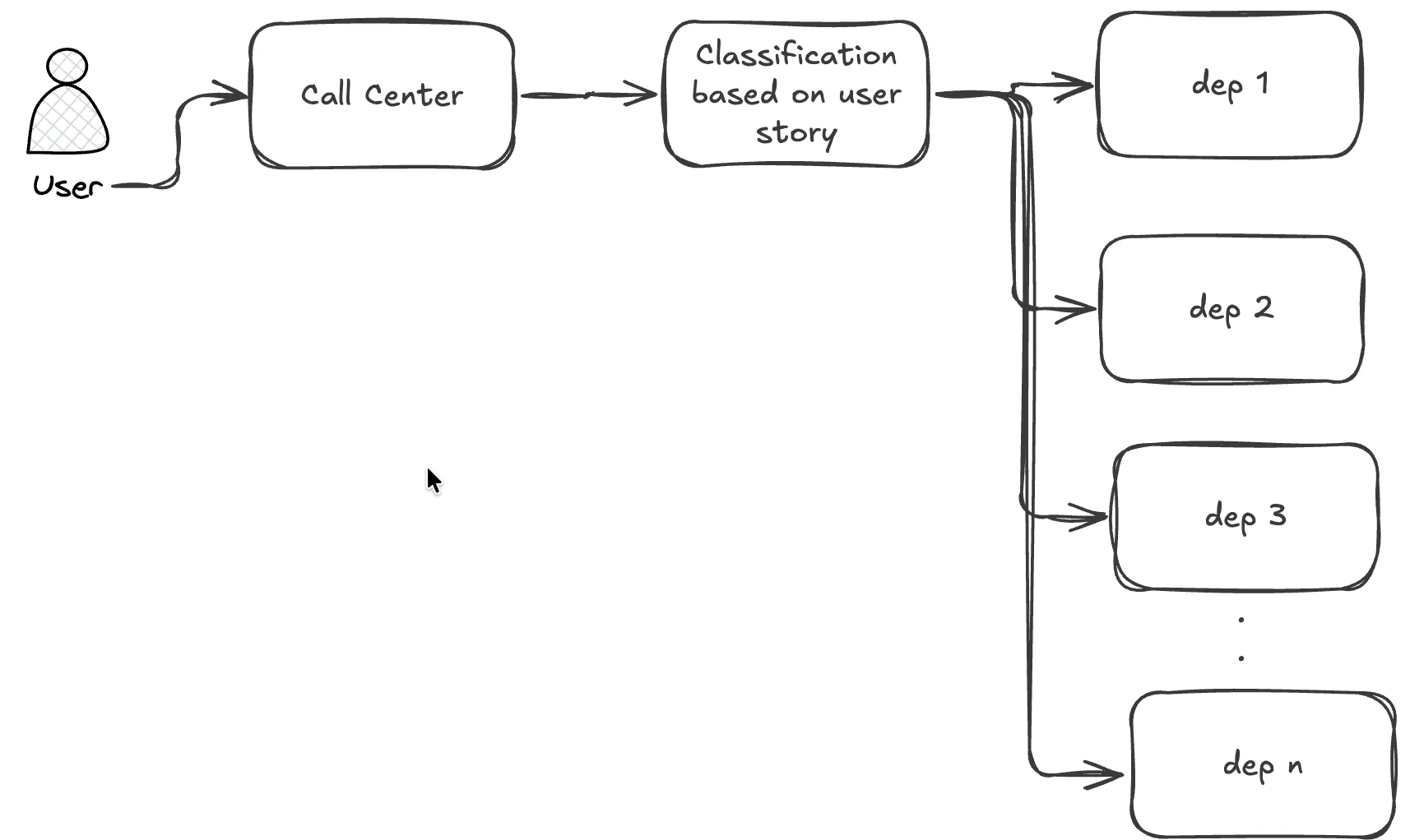 User calls in, the call center routes to a classification step based on the user story, which fans out to department 1 through department n